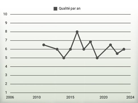 Qualité par an