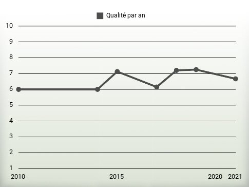 Qualité par an