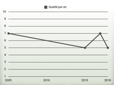 Qualité par an