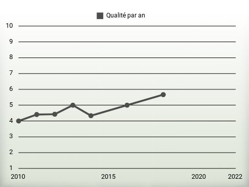 Qualité par an