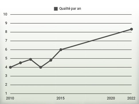 Qualité par an