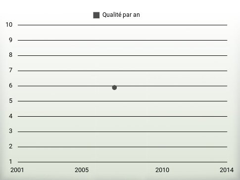 Qualité par an