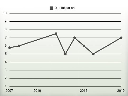 Qualité par an