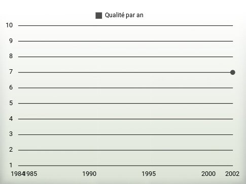 Qualité par an