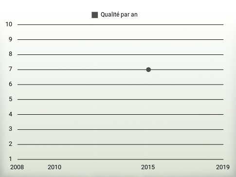 Qualité par an