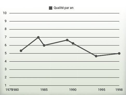 Qualité par an