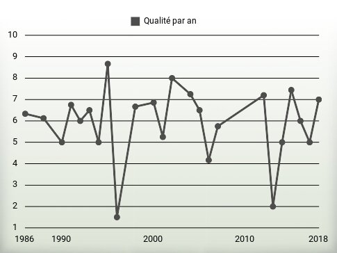 Qualité par an