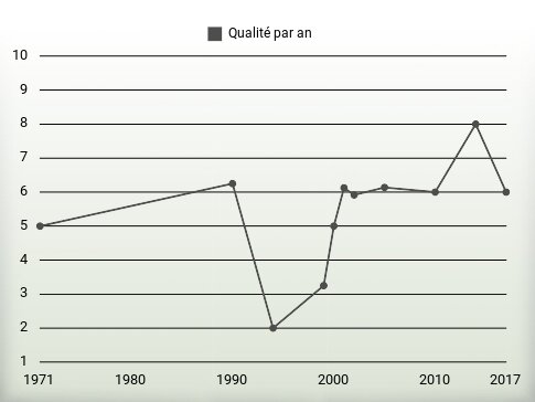 Qualité par an