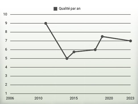 Qualité par an