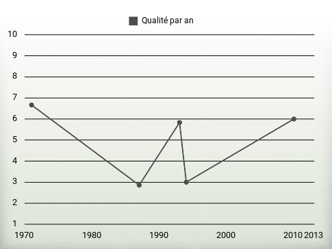 Qualité par an