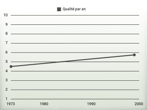 Qualité par an