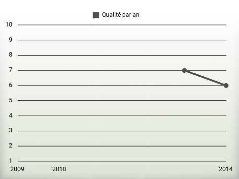 Qualité par an