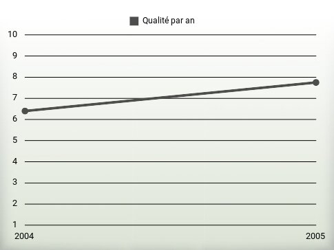 Qualité par an