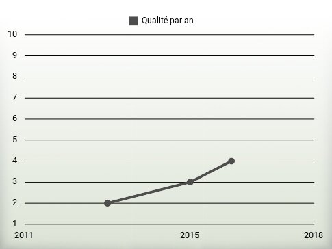 Qualité par an