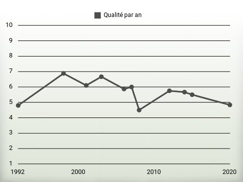 Qualité par an