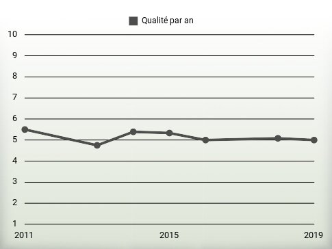 Qualité par an