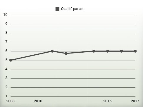 Qualité par an