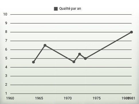 Qualité par an