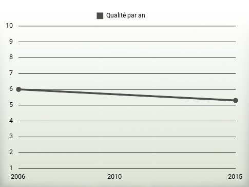 Qualité par an