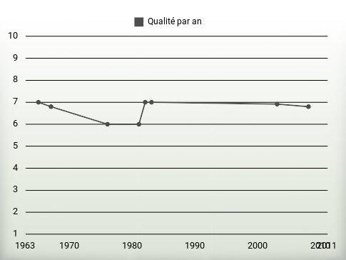 Qualité par an