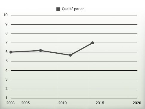 Qualité par an