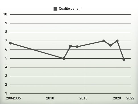 Qualité par an