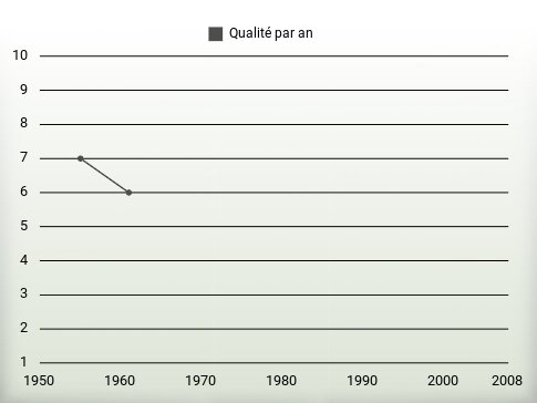 Qualité par an