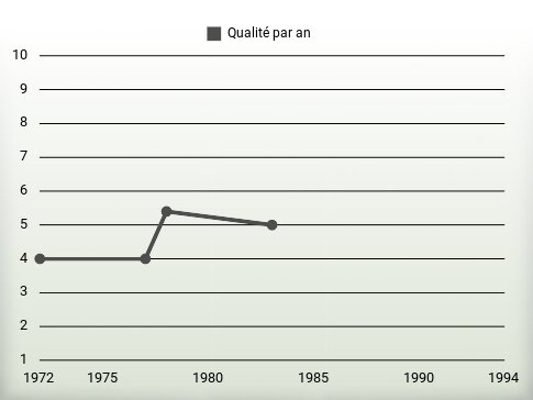 Qualité par an