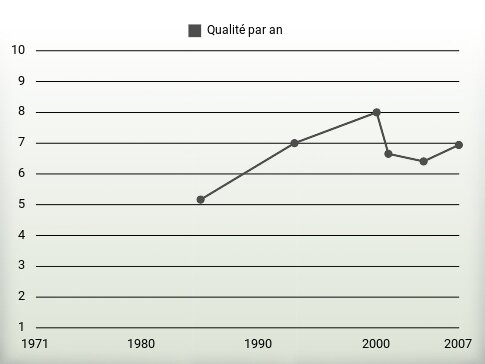 Qualité par an