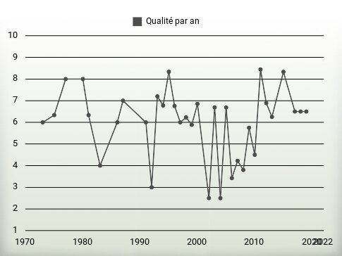 Qualité par an