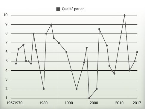 Qualité par an