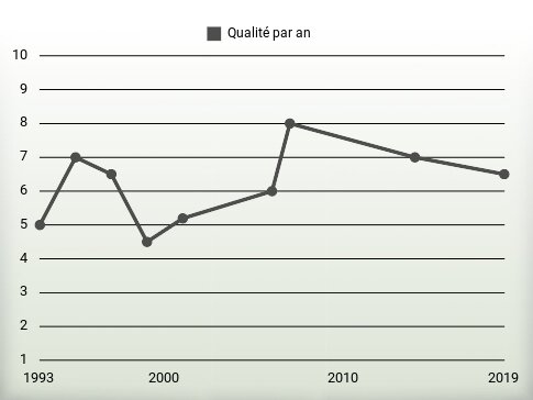 Qualité par an