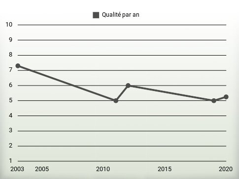 Qualité par an