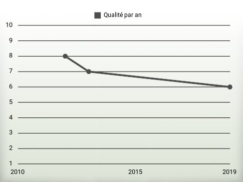 Qualité par an