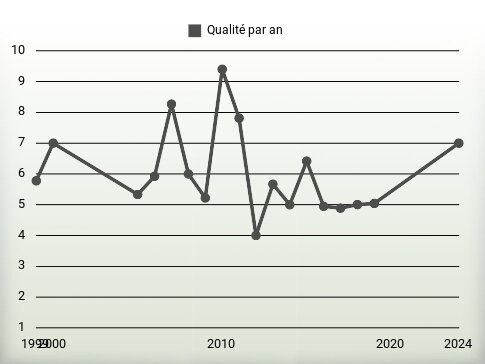 Qualité par an