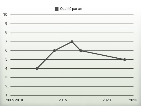 Qualité par an