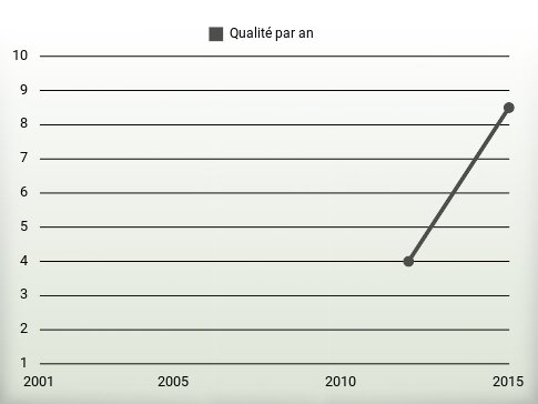 Qualité par an