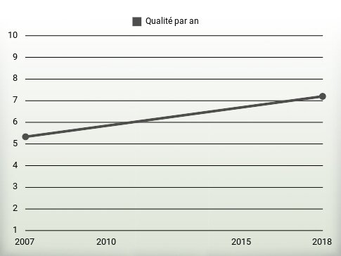 Qualité par an