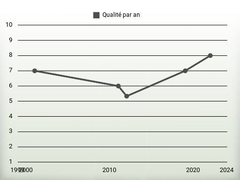 Qualité par an