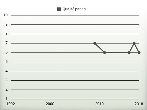 Qualité par an