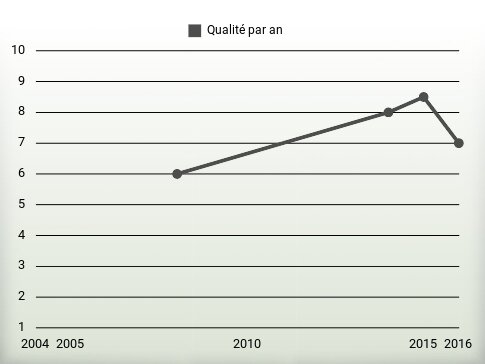 Qualité par an