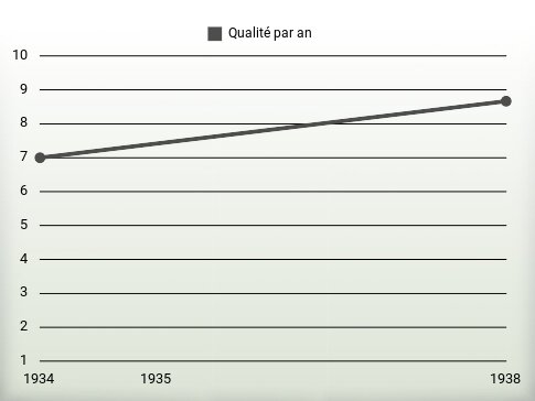 Qualité par an