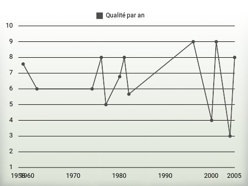 Qualité par an