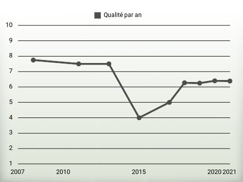 Qualité par an