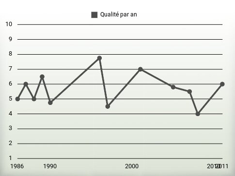 Qualité par an