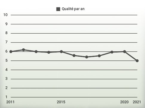 Qualité par an