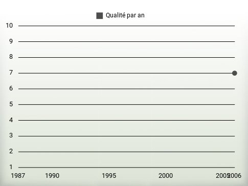 Qualité par an