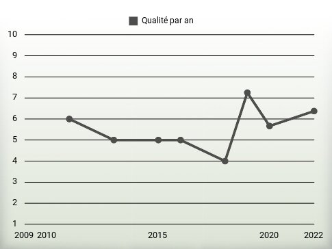 Qualité par an