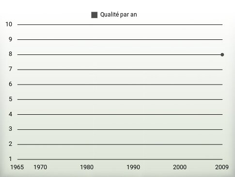 Qualité par an