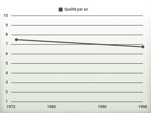 Qualité par an